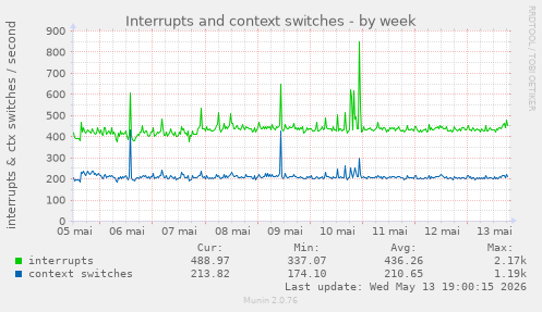 Interrupts and context switches