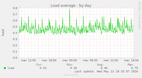 Load average