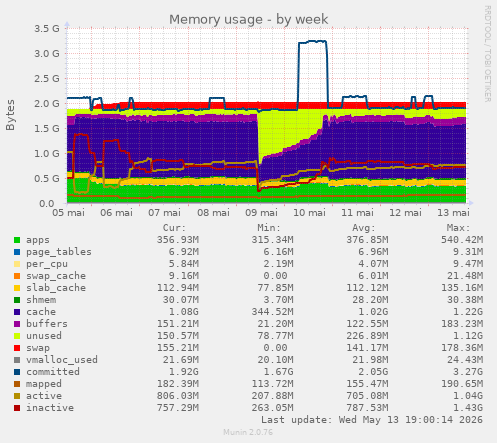 Memory usage