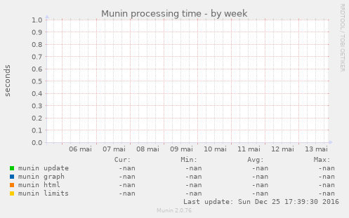 Munin processing time