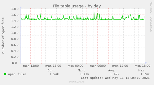 File table usage