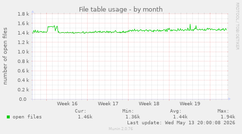 File table usage