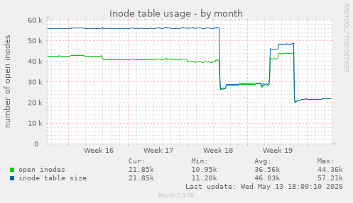 Inode table usage
