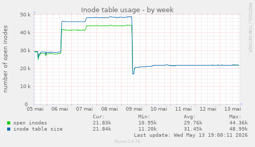 Inode table usage
