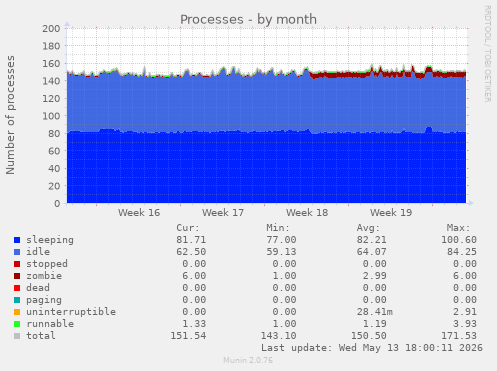 Processes