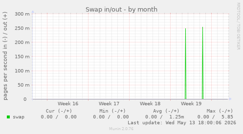 Swap in/out