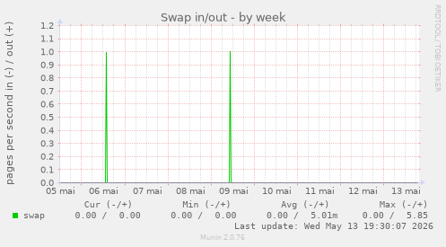 Swap in/out