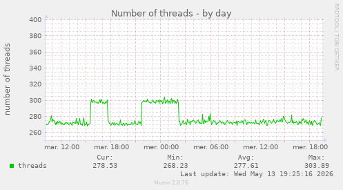 Number of threads