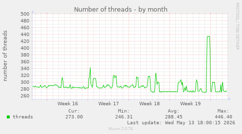 Number of threads