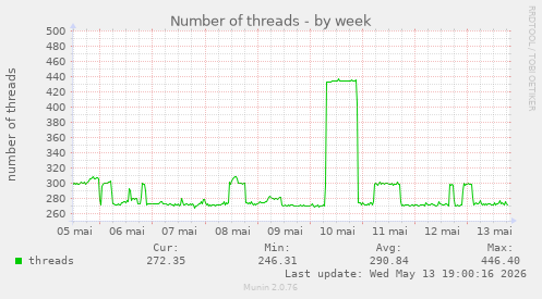 Number of threads