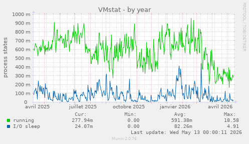 VMstat