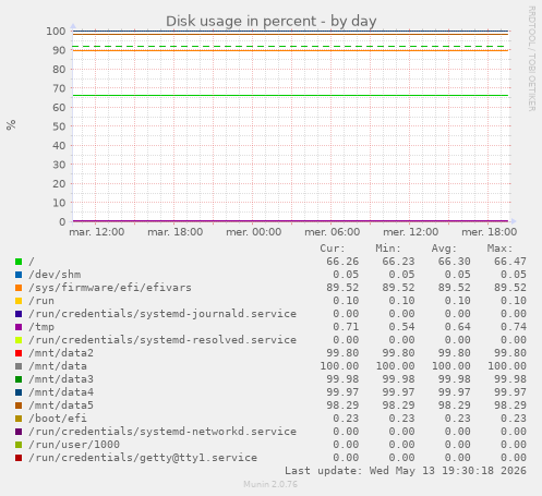 Disk usage in percent