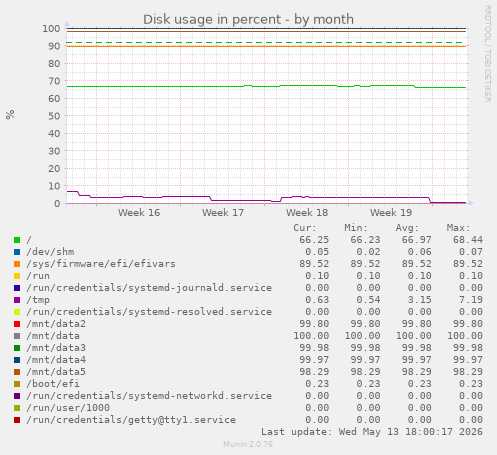 Disk usage in percent