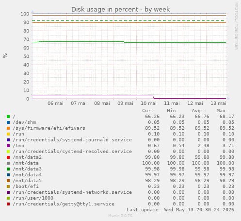 Disk usage in percent