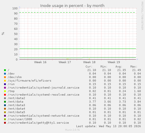 Inode usage in percent