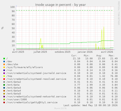 Inode usage in percent