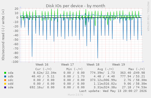 Disk IOs per device