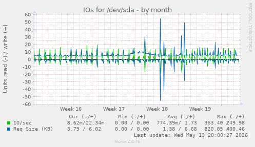 IOs for /dev/sda