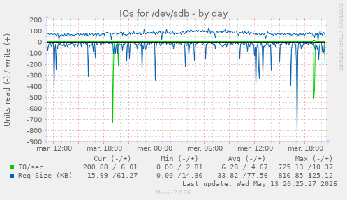 IOs for /dev/sdb
