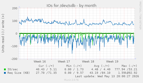 IOs for /dev/sdb