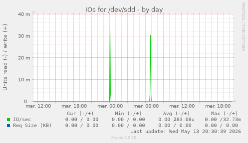 IOs for /dev/sdd