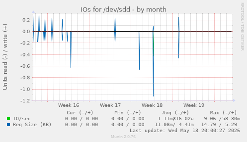 IOs for /dev/sdd
