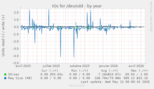 IOs for /dev/sdd