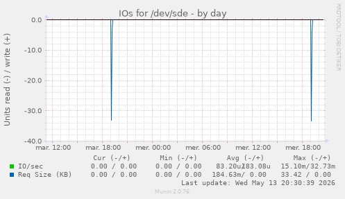 IOs for /dev/sde