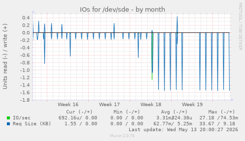 IOs for /dev/sde