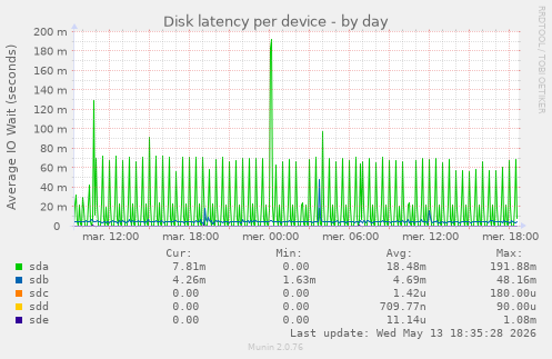 Disk latency per device