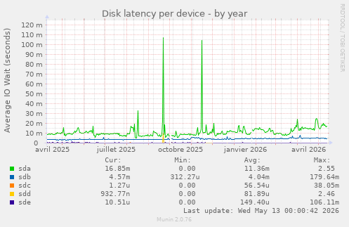 Disk latency per device