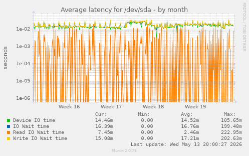 Average latency for /dev/sda