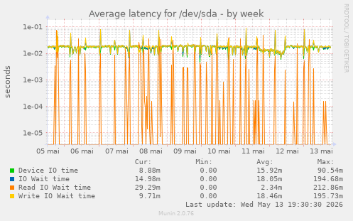 Average latency for /dev/sda