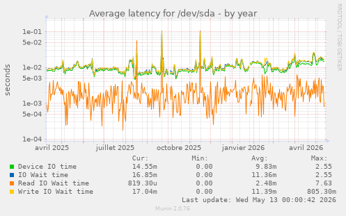 Average latency for /dev/sda