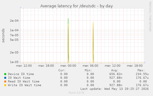 Average latency for /dev/sdc