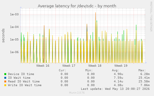 Average latency for /dev/sdc