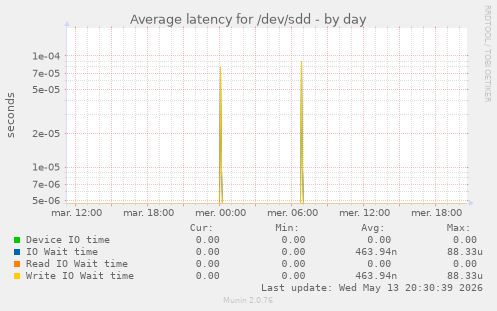 Average latency for /dev/sdd