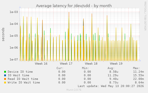 Average latency for /dev/sdd
