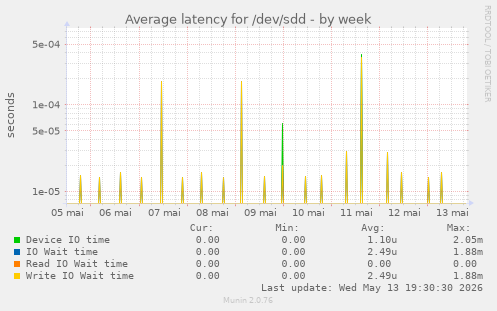 Average latency for /dev/sdd