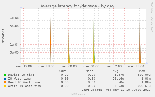 Average latency for /dev/sde