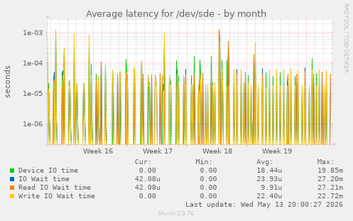 Average latency for /dev/sde