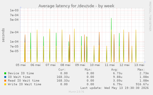 Average latency for /dev/sde