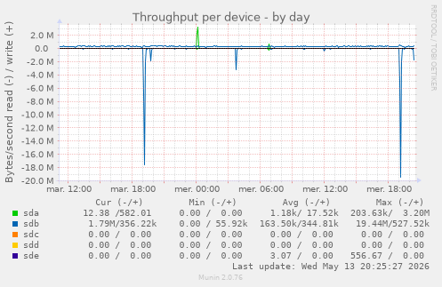 Throughput per device