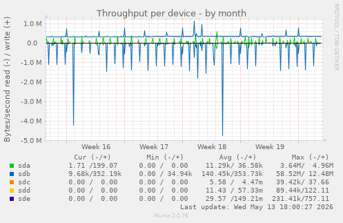 Throughput per device
