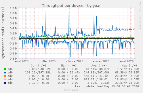 Throughput per device