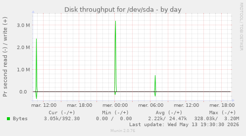 Disk throughput for /dev/sda