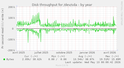 Disk throughput for /dev/sda