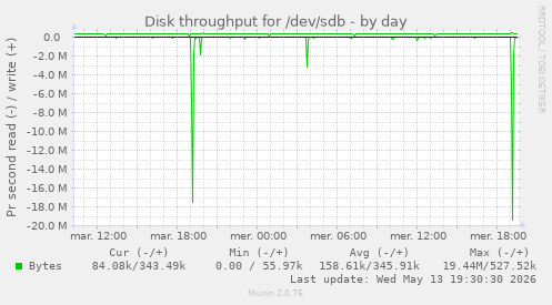 Disk throughput for /dev/sdb