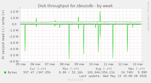 Disk throughput for /dev/sdb