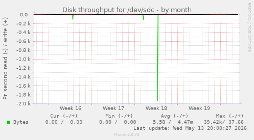 Disk throughput for /dev/sdc
